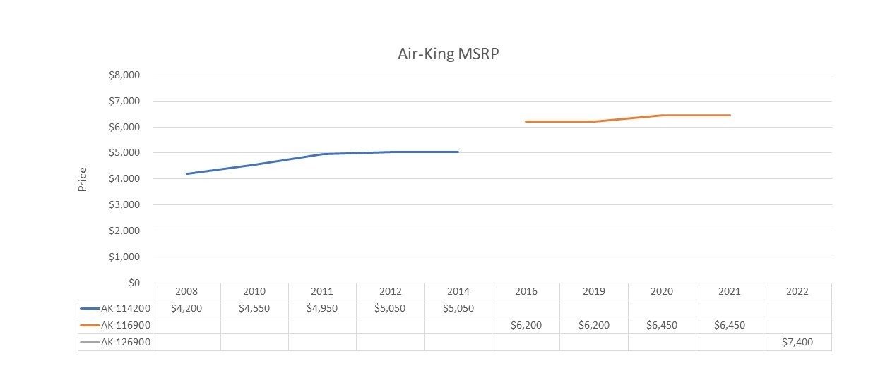 Air-King Price