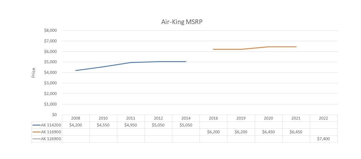 Air-King Price