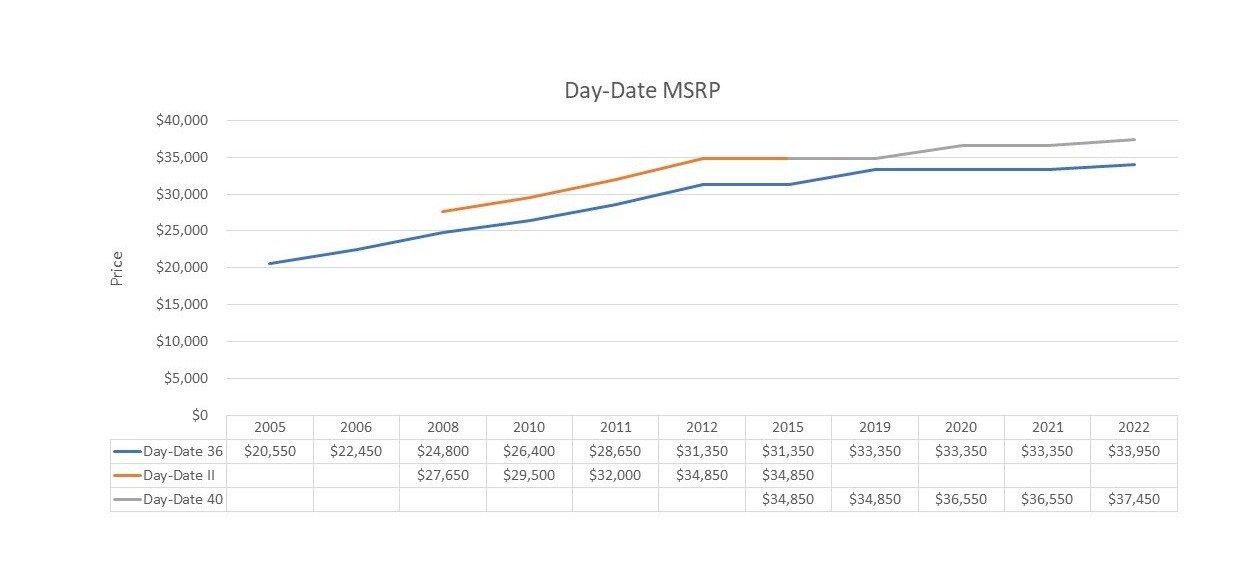 Yellow Gold Day Date Price