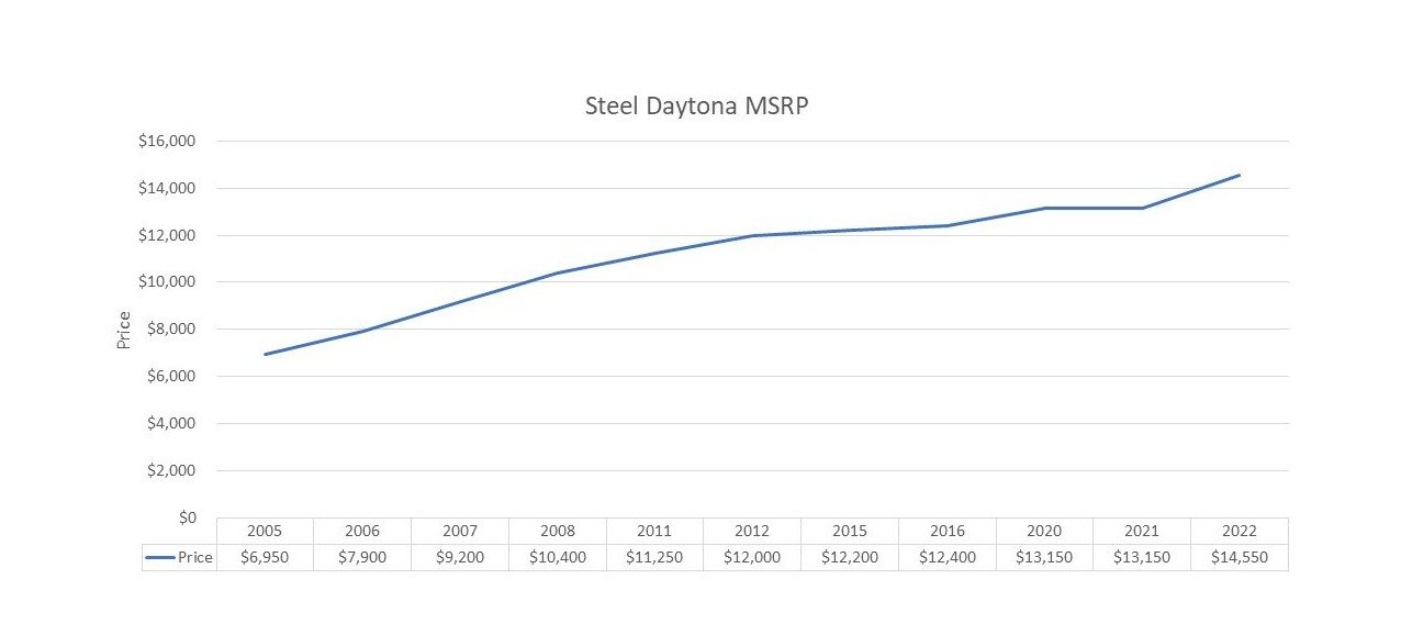 Stainless Steel Daytona Price