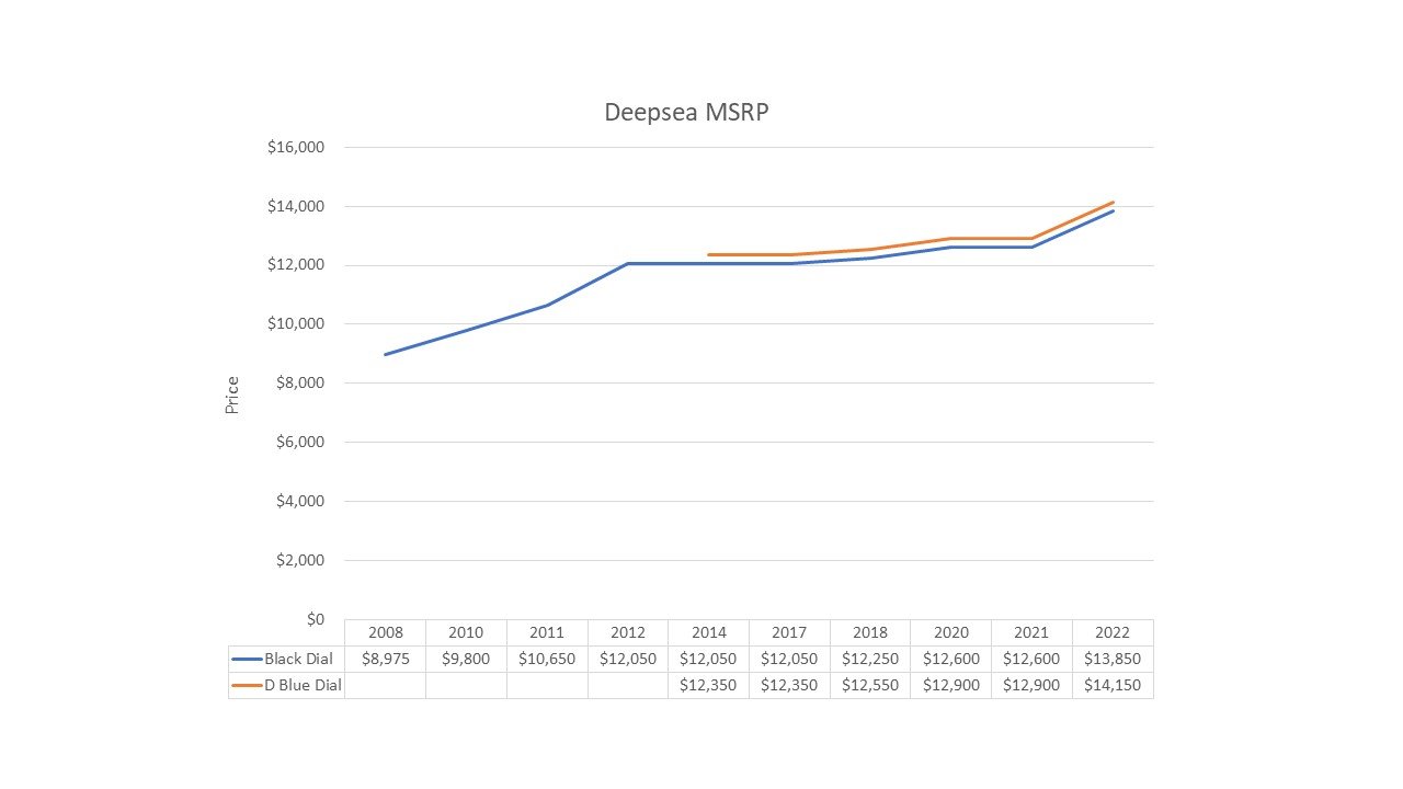 Deepsea Price