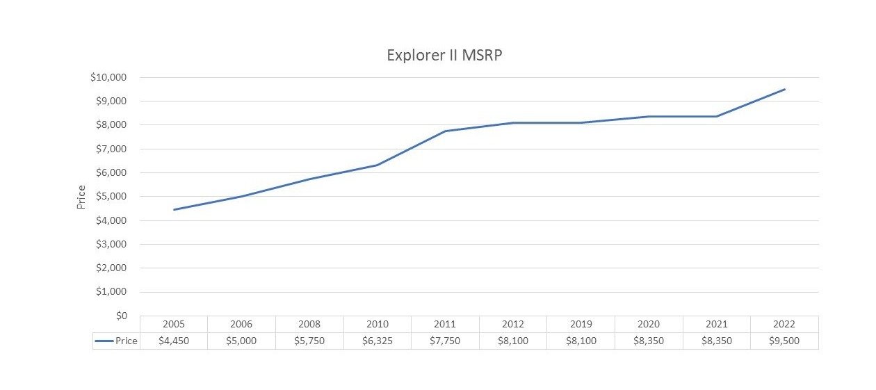 Explorer II Price