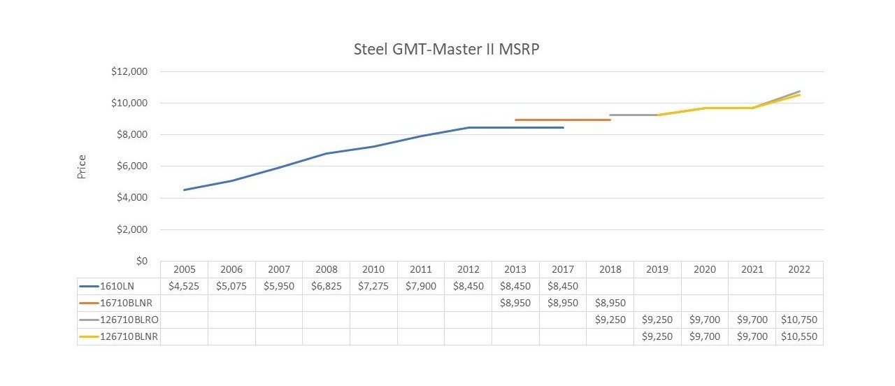 Stainless Steel GMT Master II Price