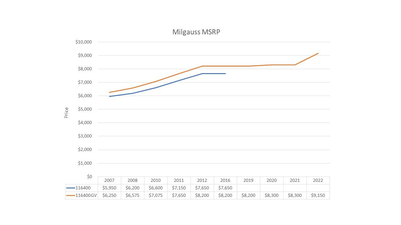 Milgauss Price