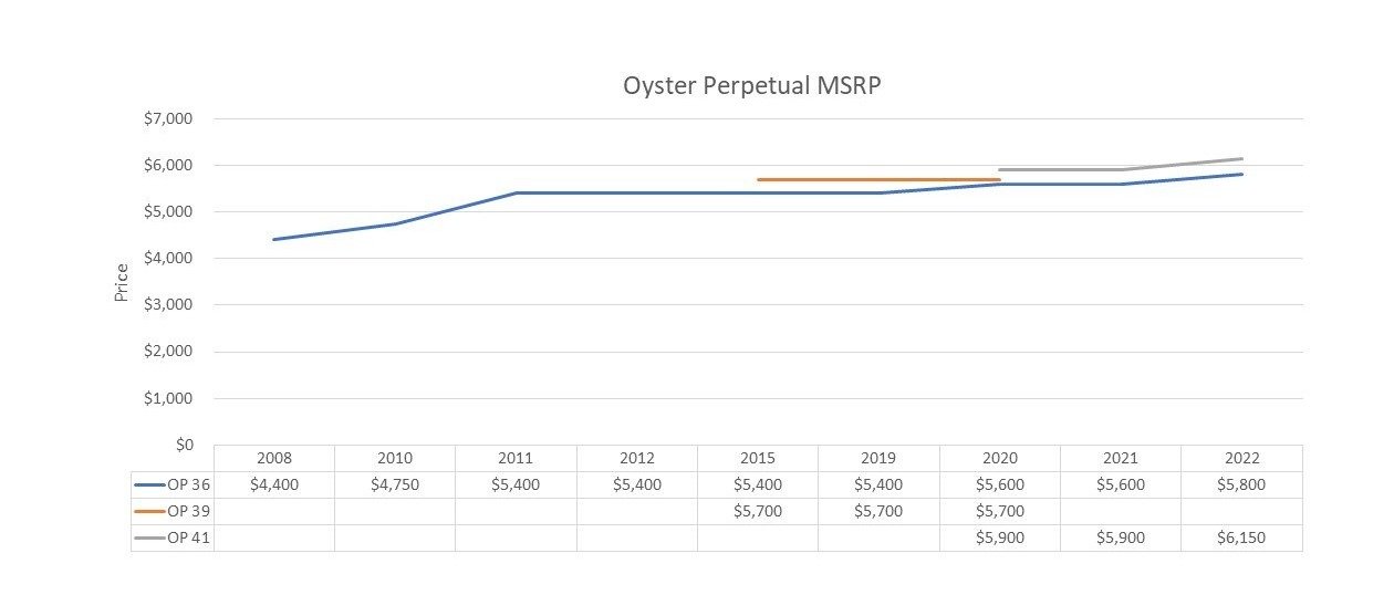Oyster Perpetual Prices
