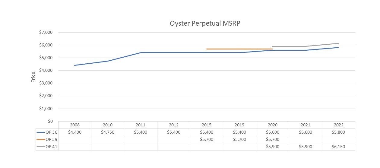 Oyster Perpetual Prices