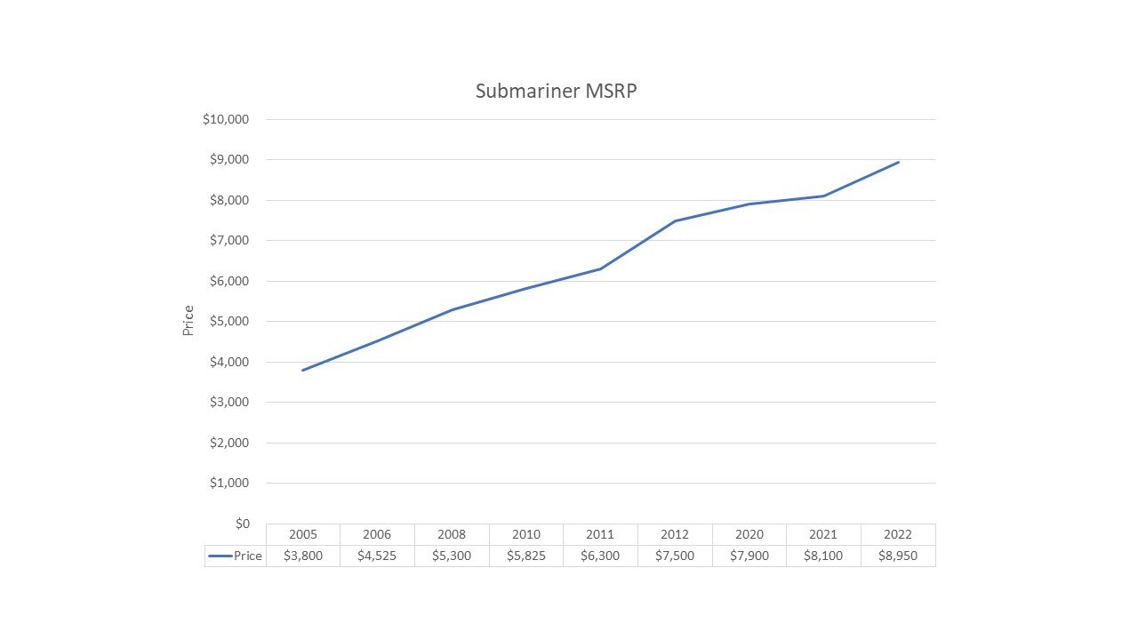 Stainless Steel Submariner Price